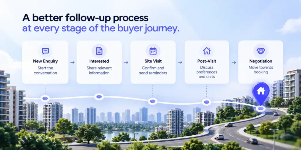 Five-stage real estate follow-up journey — new enquiry, interested, site visit, post-visit, negotiation — mapped along a road through a residential township