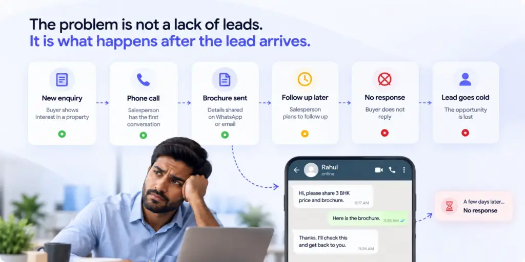 Six-stage diagram showing a real estate lead going cold — new enquiry, phone call, brochure sent, follow up later, no response, lead lost — with a WhatsApp chat where the buyer stops replying